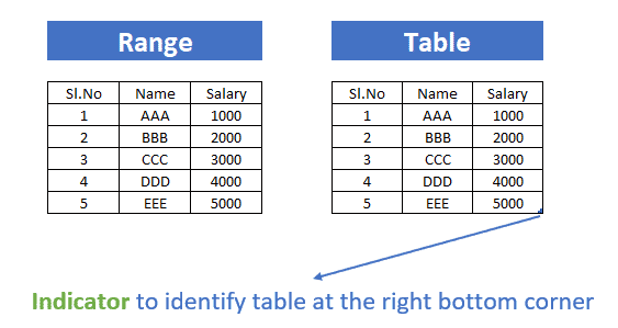 Difference in Table & Range